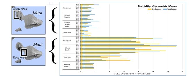 The influence of wastewater discharge on water quality in Hawai'i: A comparative study for Lahaina and Kihei, Maui