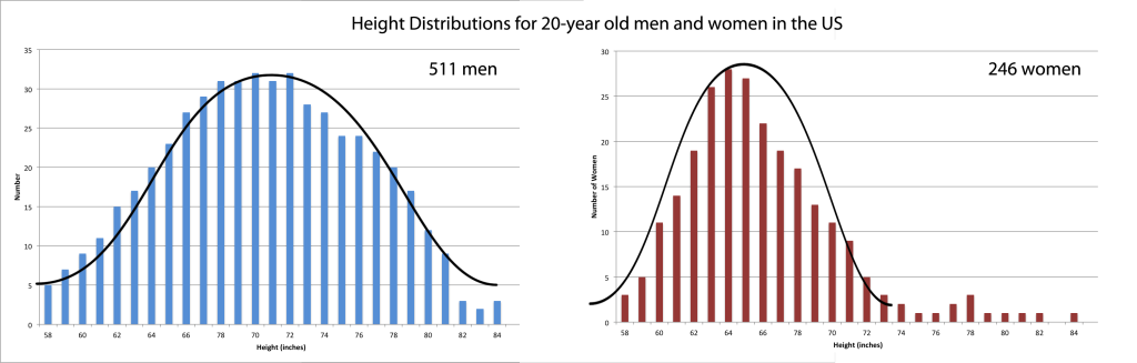 Height distributions of men and women